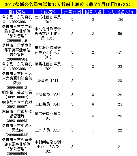 鹽城公務(wù)員