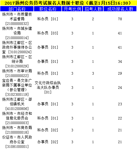 揚(yáng)州公務(wù)員