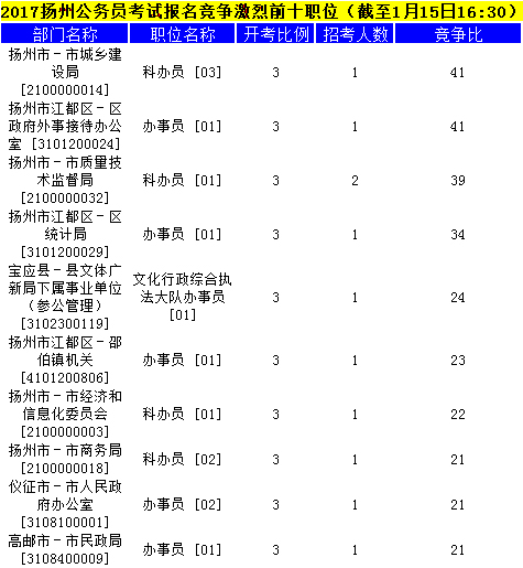 揚(yáng)州公務(wù)員