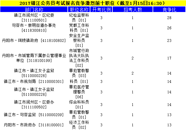 鎮(zhèn)江公務(wù)員