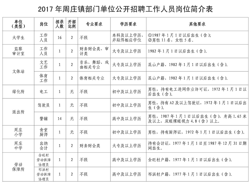 2017年蘇州昆山市周莊鎮部門單位招聘39人簡章