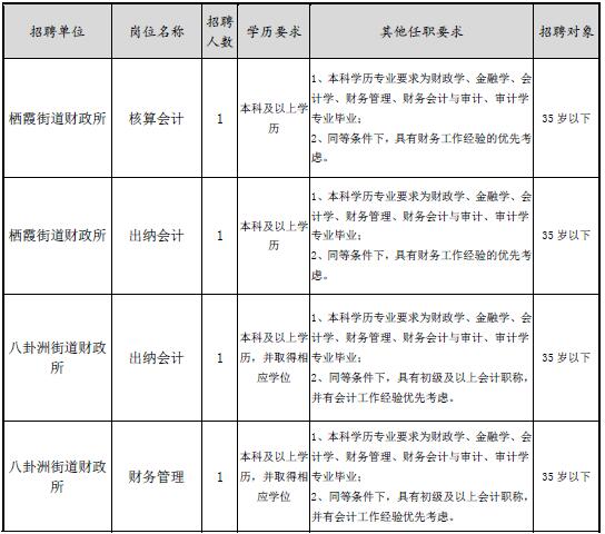 2018年南京市棲霞區街道財政所招聘簡章