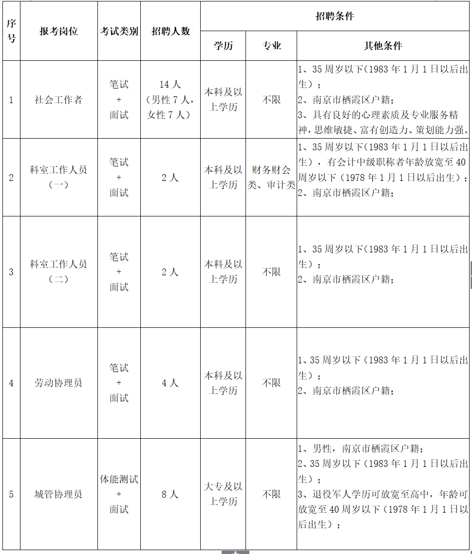 招聘崗位、人數及任職要求