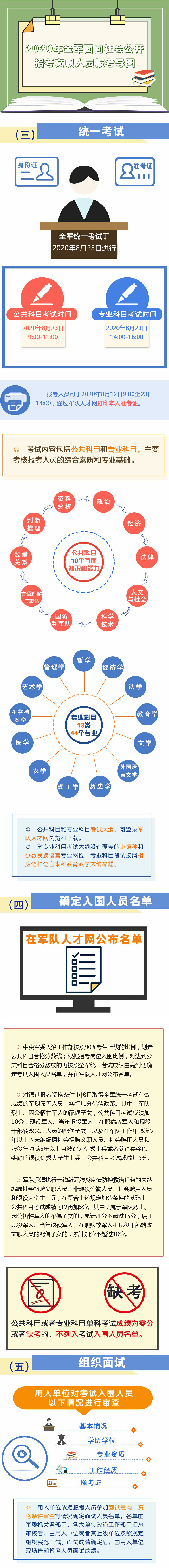 2020年全軍面向社會公開招考文職人員報考導圖