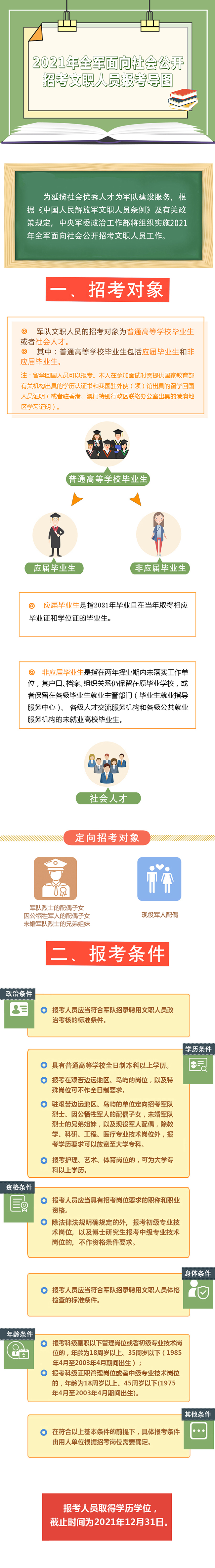 2021年全軍面向社會(huì)公開(kāi)招考文職人員報(bào)考導(dǎo)圖
