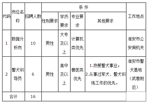 附件:警務輔助人員招聘職位表