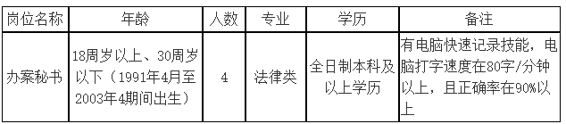 招聘崗位及相關要求