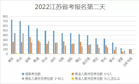 2022年江蘇省考報(bào)名第2天南京25個崗位達(dá)到了50人以上