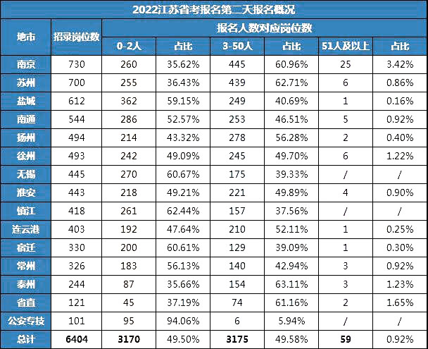 2022年江蘇省考報(bào)名第2天南京25個崗位達(dá)到了50人以上