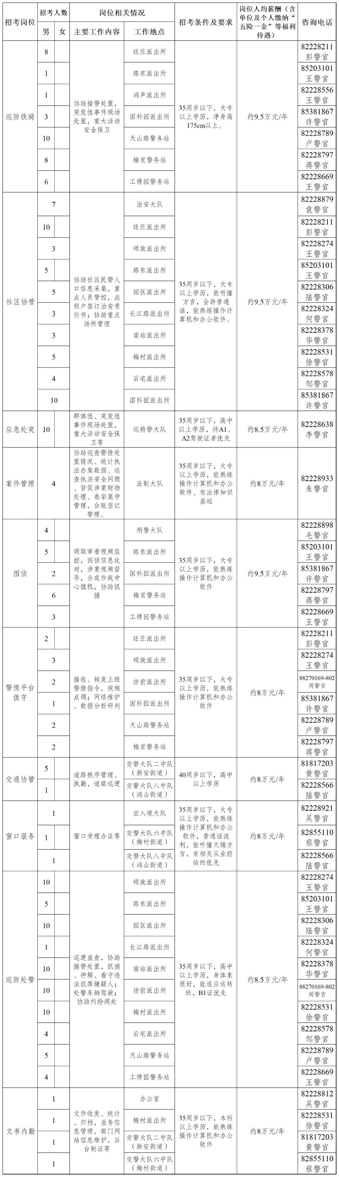 各招聘崗位工作內容及條件如下：