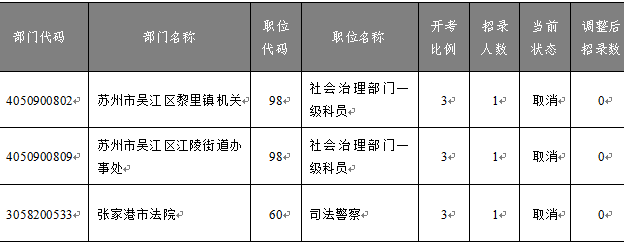 　　《蘇州市2023年度考試錄用公務員簡章》規定：成功報名人數與招錄人數之比不足3:1的職位，須核減招錄計劃數，直至該職位取消。 　　至11月17日16:00繳費截止，共有3個職位報名人數不足開考比例。現根據上述規定，進行相應核減或取消，公布如下：