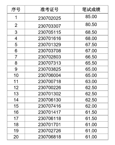 葉集農村商業銀行2023年社會招聘面試名單