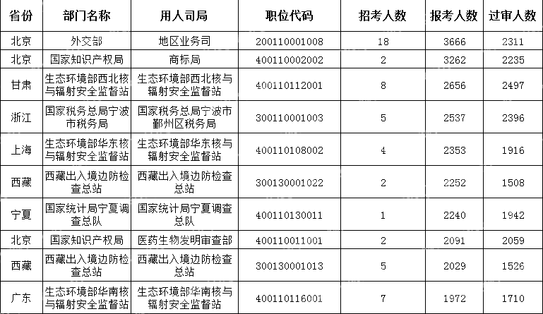 　　(截至10月22日16時)2024國考報考人數(shù)最多的十大職位