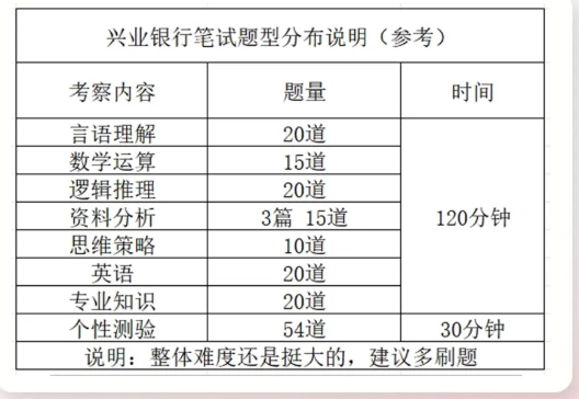 興業銀行題型分布