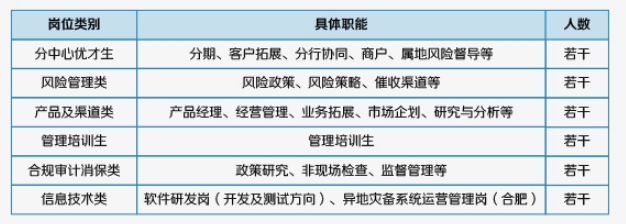 2025年中信銀行信用卡中心秋季校園招聘公告