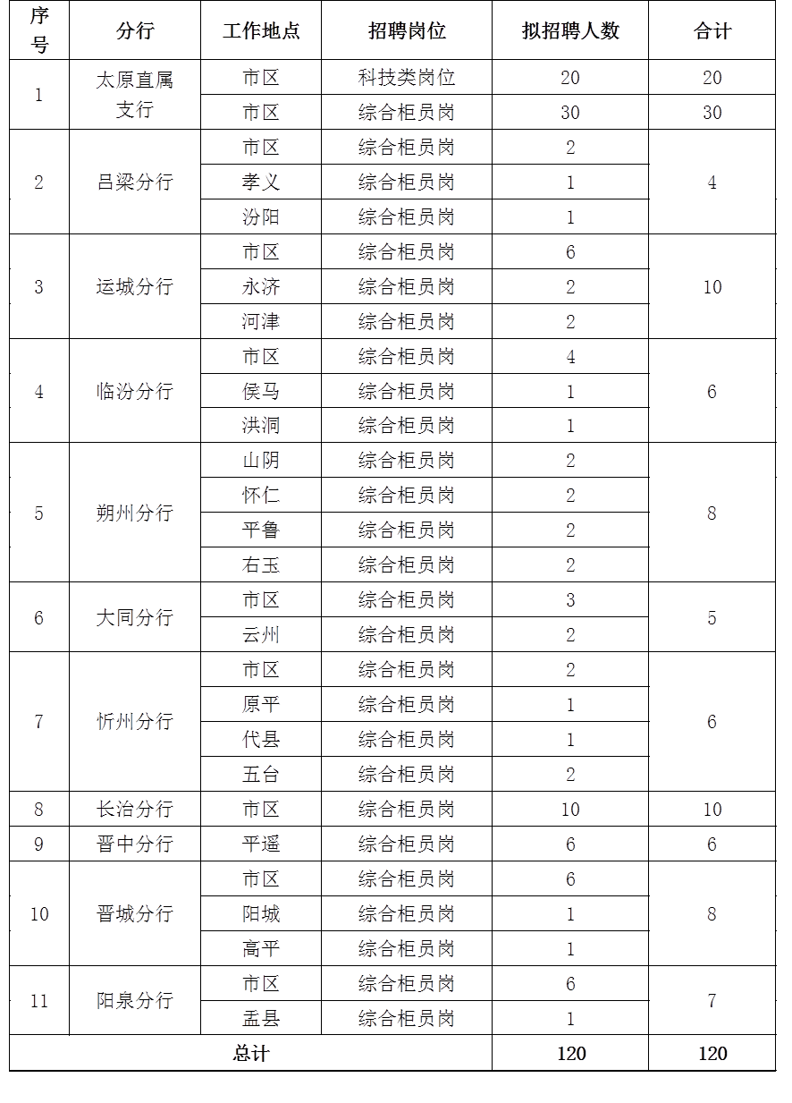 2025年晉商銀行秋季校園招聘公告