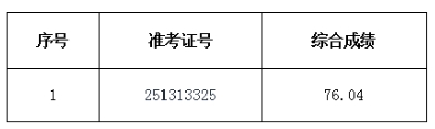 2025年淮北農商銀行社會招聘擬錄用人員遞補公示