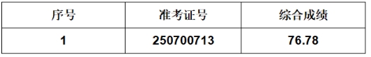 2025年葉集農商銀行社會招聘擬遞補錄用人員公示（4.25）
