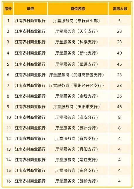 “職場體驗營”暑期實習崗位一覽表