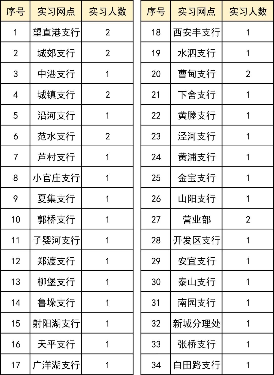 寶應農(nóng)商銀行實習網(wǎng)點及招募人數(shù)