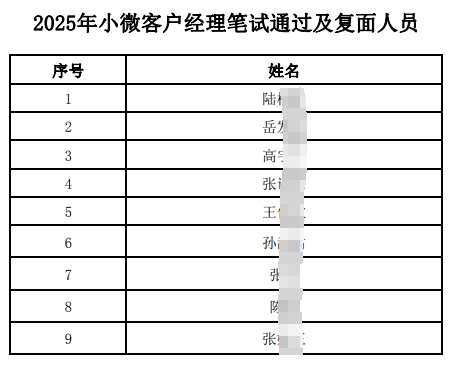 2025年小微客戶經(jīng)理筆試通過及復(fù)面人員名單