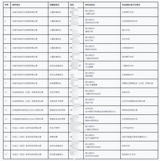 2025年中國金融電子化集團有限公司及下屬子公司招聘擬聘人員公示（第二批次）