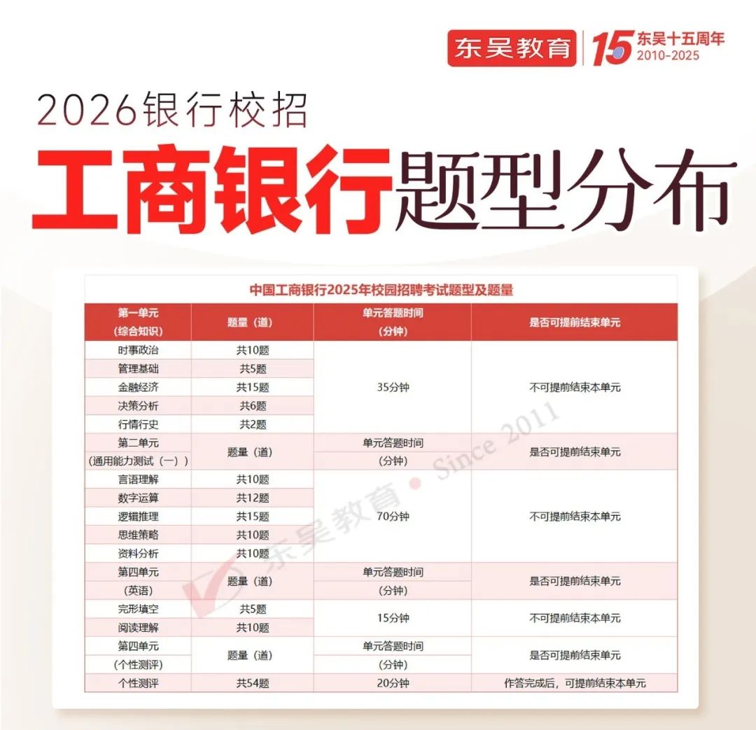 工商銀行筆試題型分布