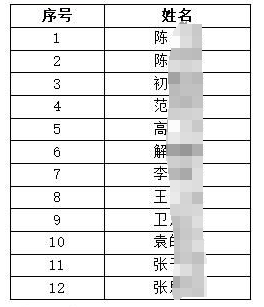 2024年徐州農村商業銀行小微客戶經理招聘擬錄用人員名單（第二批）公示