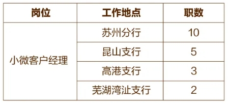 江陰農商銀行招聘崗位