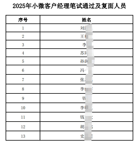 2025年小微客戶經理筆試通過及復面人員名單