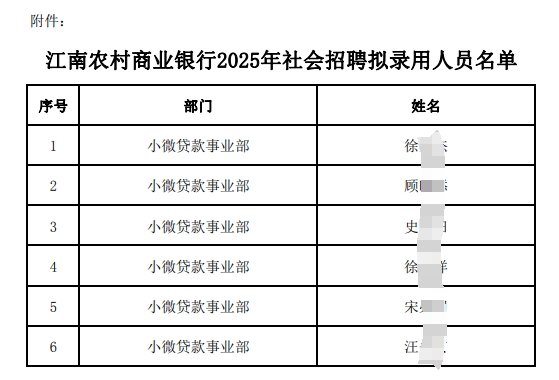 　　附件:江南農(nóng)村商業(yè)銀行2025年社會(huì)招聘擬錄用人員名單