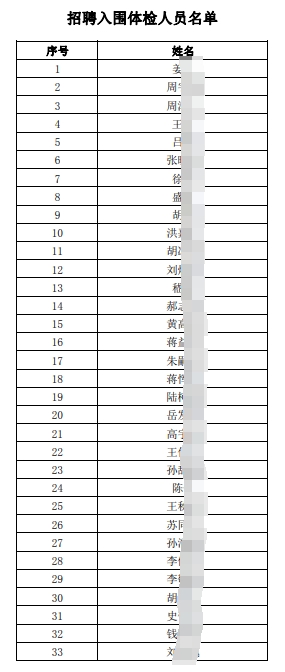 2025年江南農(nóng)村商業(yè)銀行招聘入圍體檢人員名單（7.10）