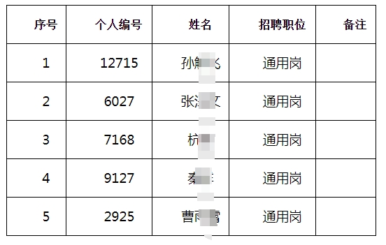 江都農村商業銀行2025年度春季校園擬錄用人員（按姓氏筆畫排序）