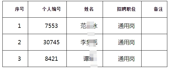 江都農村商業銀行2025年度校園擬錄用人員（按姓氏筆畫排序）