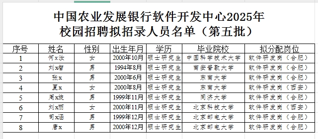 2025年中國(guó)農(nóng)業(yè)發(fā)展銀行軟件開(kāi)發(fā)中心校園招聘擬招錄人員名單（第五批）