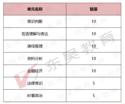 2026年安徽農商行秋季校園招聘筆試內容及考試題型