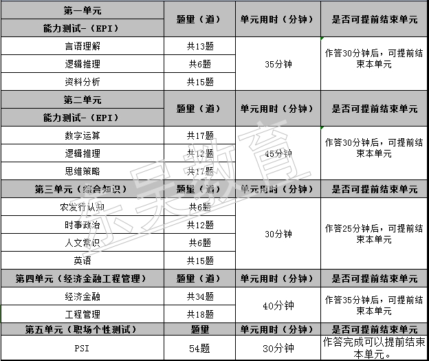 2026年中國(guó)農(nóng)業(yè)發(fā)展銀行秋季校園招聘筆試內(nèi)容及考試題型