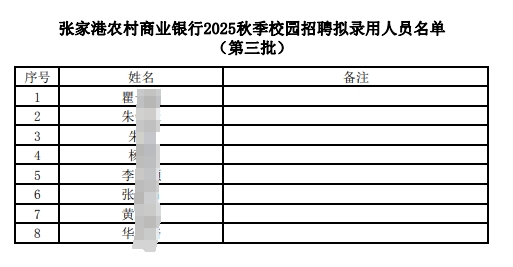 2025年張家港農村商業銀行秋季校園招聘擬錄用人員名單公示（7.21）