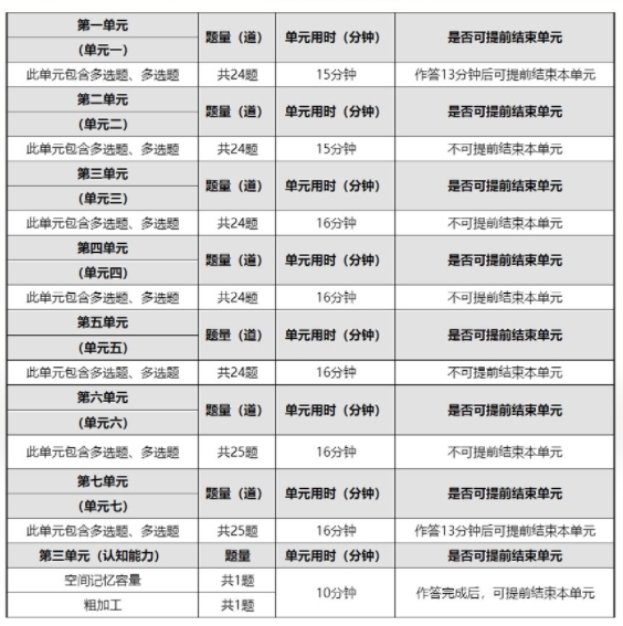 筆試內(nèi)容及考試題型