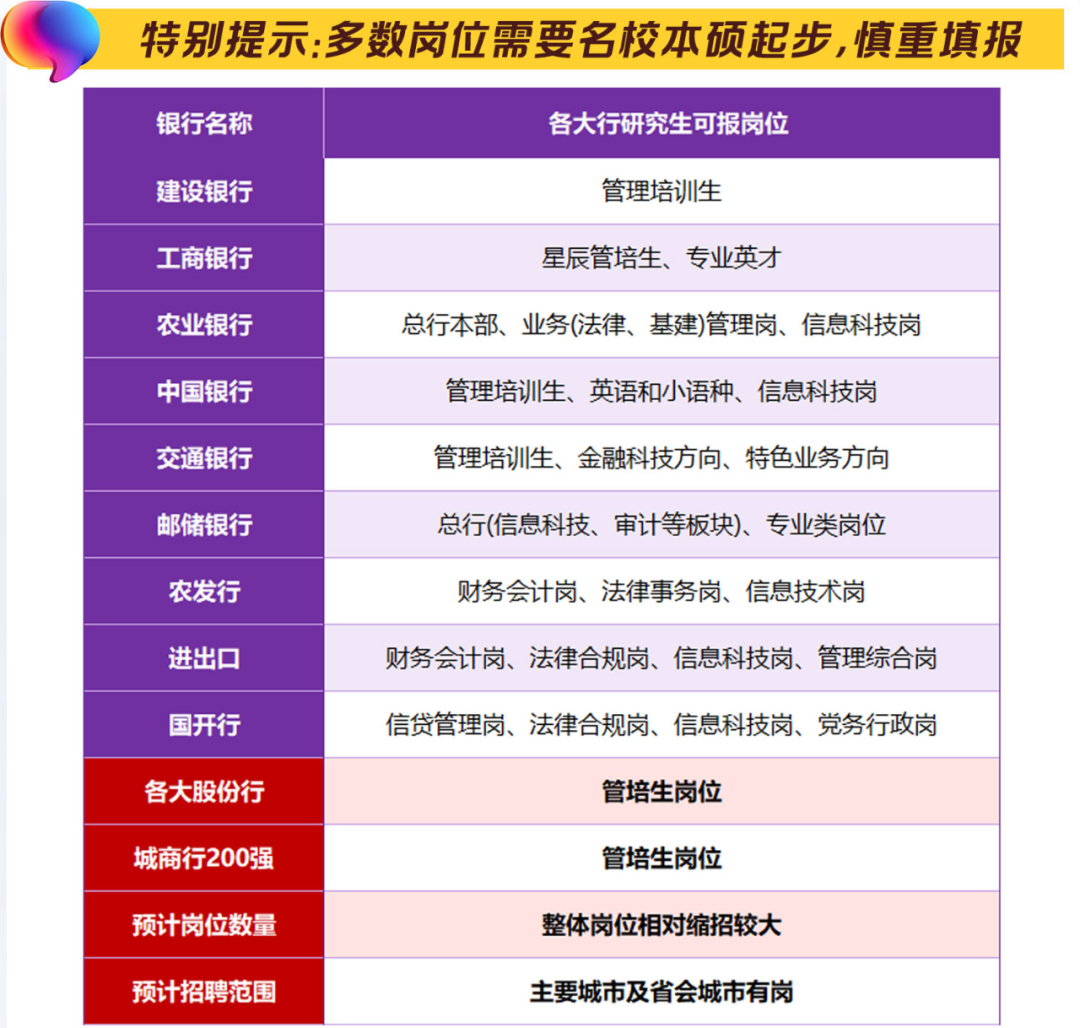 各大行秋招研究生可報崗位