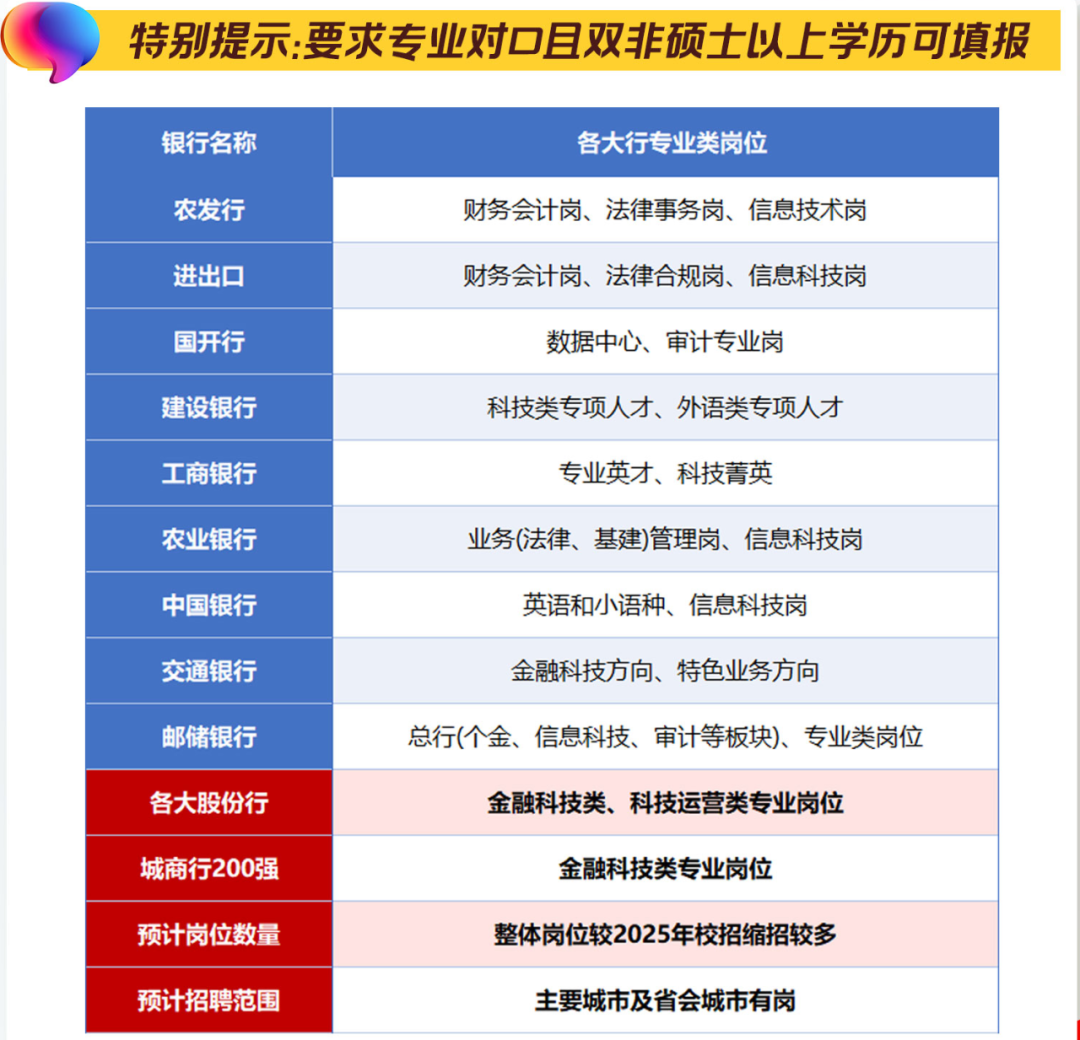 各大行秋招專業類崗位