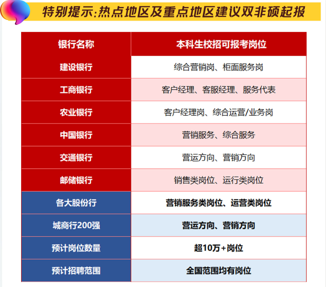 本科生秋招可報考的崗位：