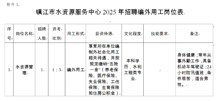 其他詳見崗位表