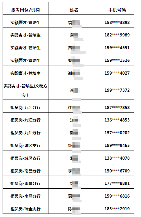 2025年贛州銀行校園招聘擬補(bǔ)錄人員名單公示