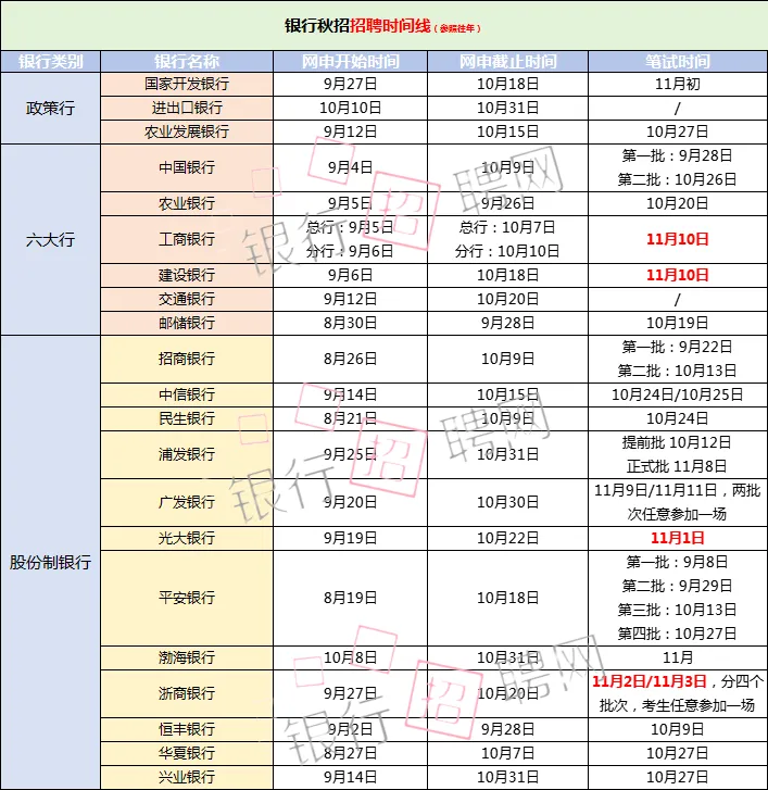股份制銀行秋招備考時間線
