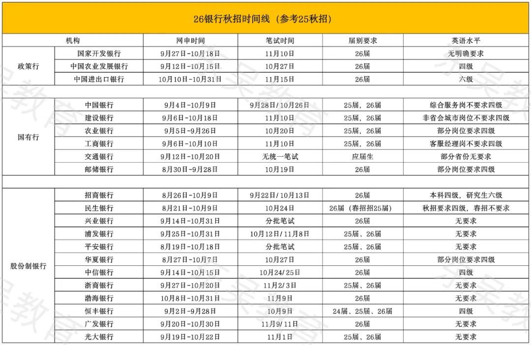 銀行秋招備考時間線