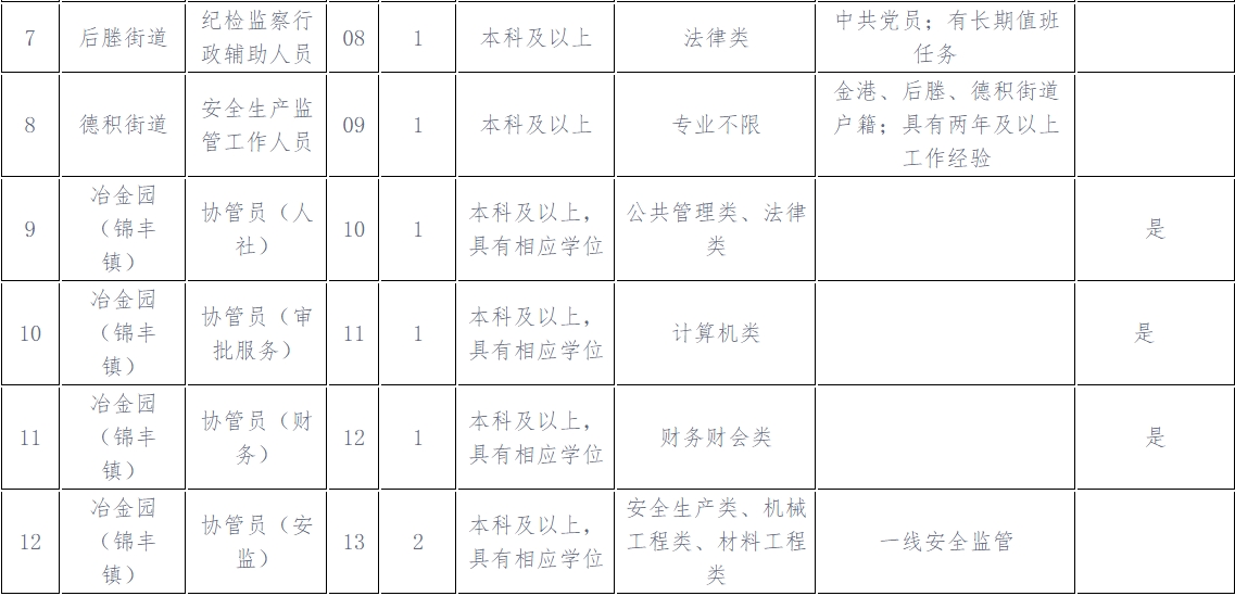 招聘崗位及要求