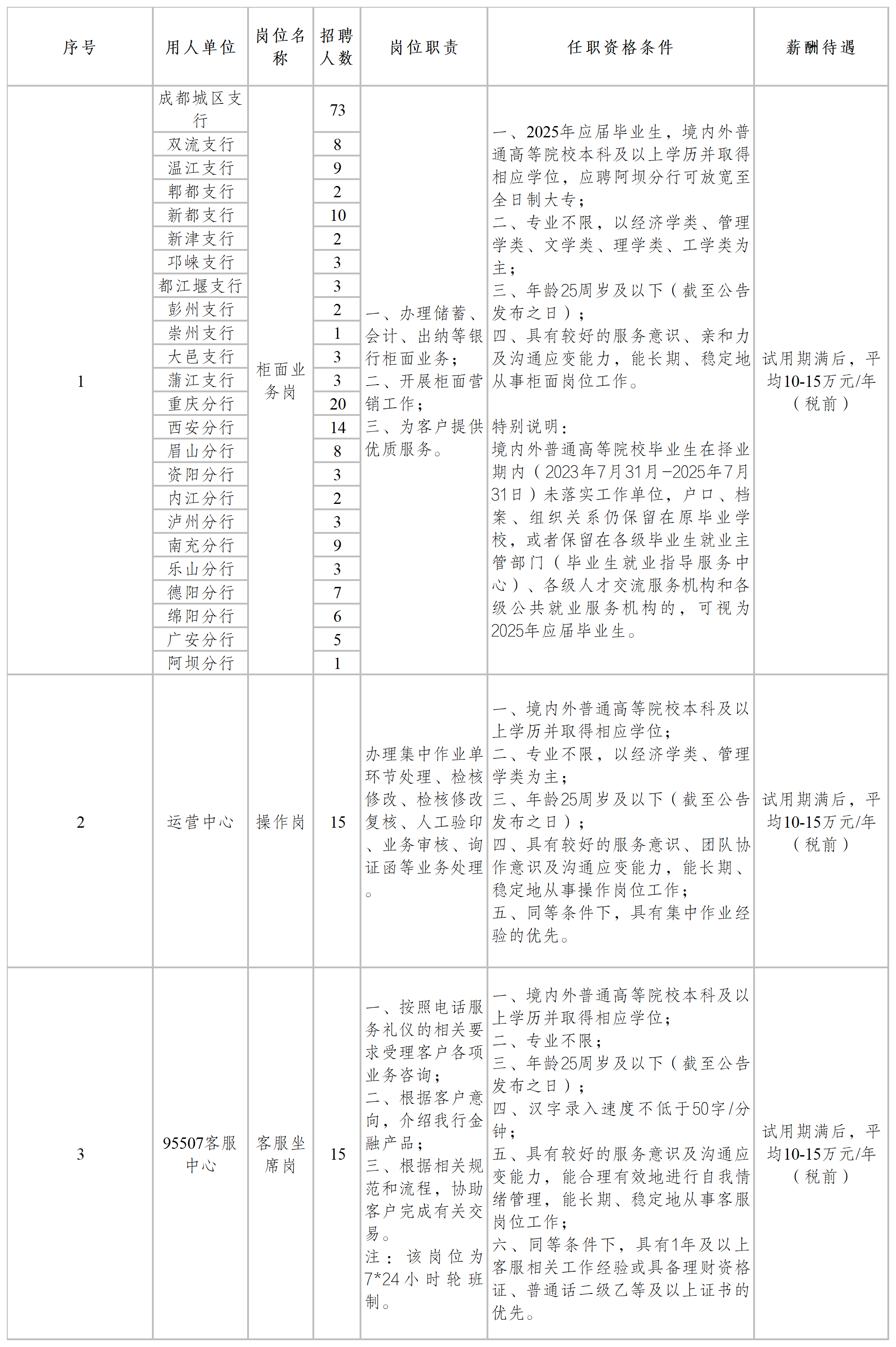 2025年成都銀行招聘分支行柜面業(yè)務崗等崗位公告（8.20）