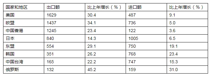 中國對主要國家和地區進出口情況（單位：億美元）