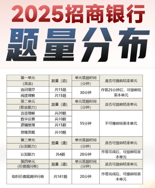 2025年招商銀行秋季校園招聘筆試內(nèi)容及考試題型